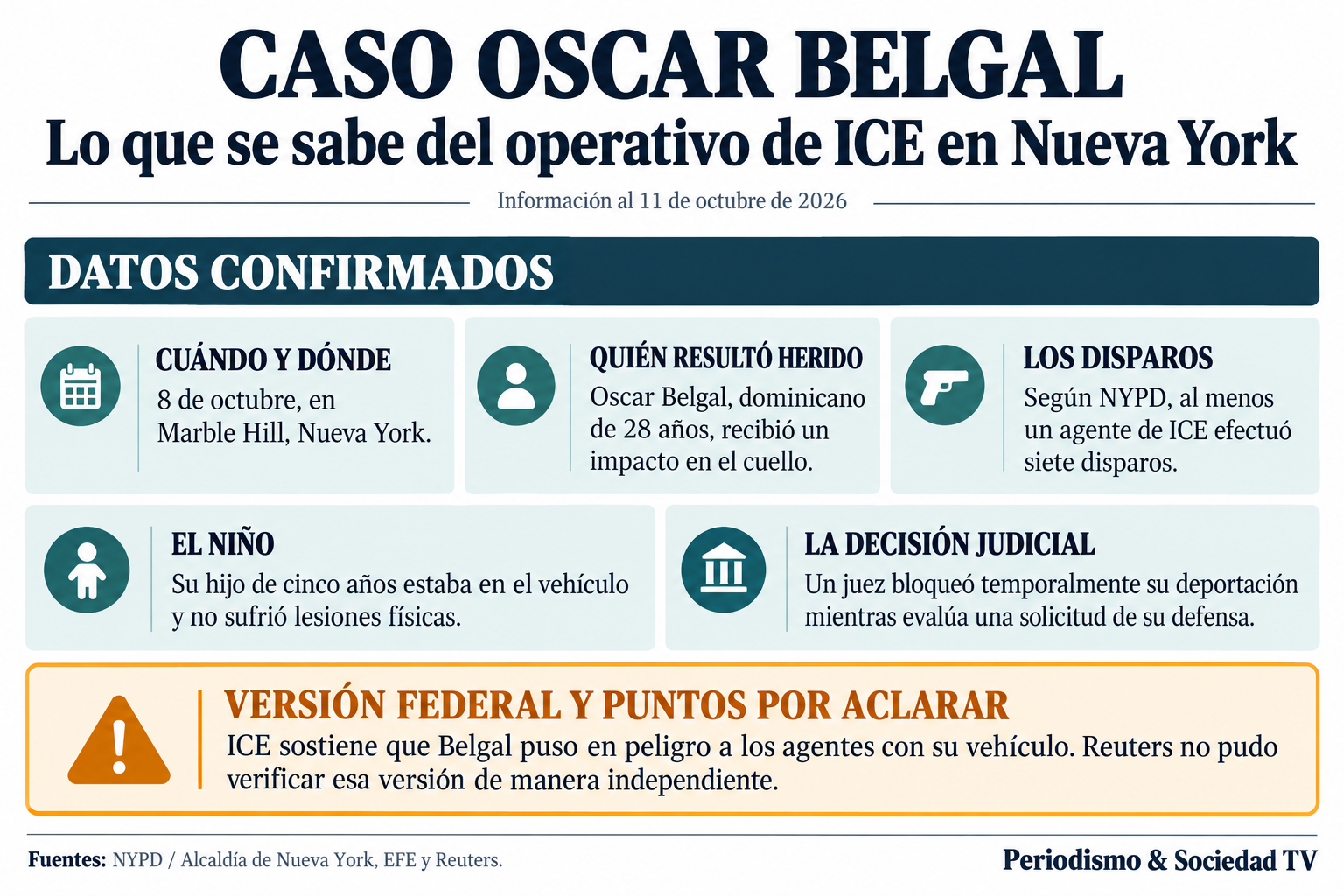 Infografía sobre Oscar Belgal: herido en el cuello por ICE en Marble Hill, siete disparos reportados por NYPD, hijo ileso y deportación bloqueada temporalmente.